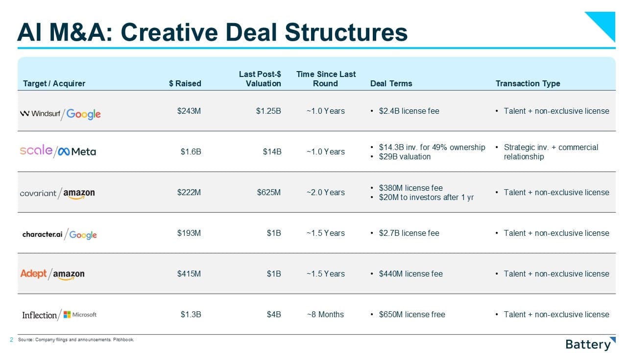 table highlighting Creative Deal structures in AI M&A